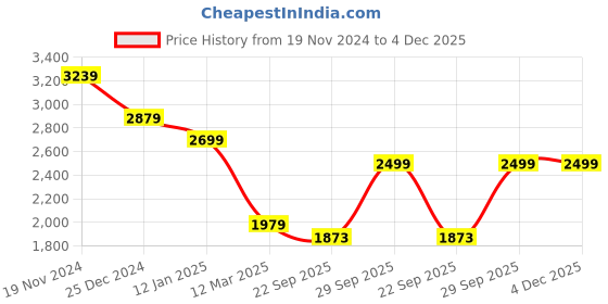 myntra.com BRINNS Women Plus Size Single Breasted Hip Length Overcoat brinns Price History Graph from 19 Nov 2024 to 4 Dec 2025