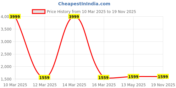 myntra.com BRINNS Women Printed Basic Jumpsuit brinns Price History Graph from 10 Mar 2025 to 18 Nov 2025