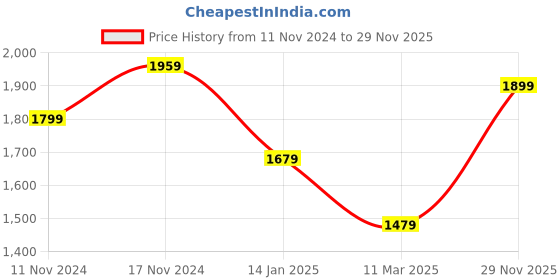 myntra.com BRINNS Women Relaxed Tapered Fit Easy Wash Fleece Trousers brinns Price History Graph from 11 Nov 2024 to 29 Nov 2025
