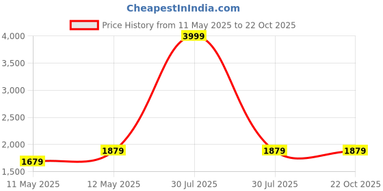 myntra.com BRINNS Women Relaxed Trousers brinns Price History Graph from 11 May 2025 to 22 Oct 2025