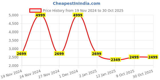 myntra.com BRINNS Women Single Breasted Overcoat brinns Price History Graph from 19 Nov 2024 to 30 Oct 2025