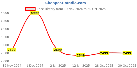 myntra.com BRINNS Women Single Breasted Solid Overcoat brinns Price History Graph from 19 Nov 2024 to 29 Oct 2025