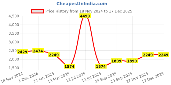 myntra.com BRINNS Women Sleeveless Longline Open Front Shrug brinns Price History Graph from 18 Nov 2024 to 17 Dec 2025