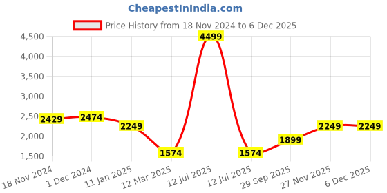 myntra.com BRINNS Women Sleeveless Longline Open Front Shrug brinns Price History Graph from 18 Nov 2024 to 5 Dec 2025