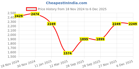 myntra.com BRINNS Women Sleeveless Longline Open Front Shrug brinns Price History Graph from 18 Nov 2024 to 5 Dec 2025