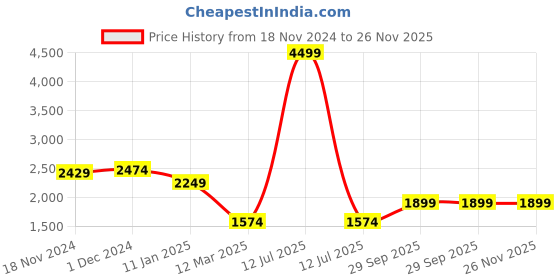 myntra.com BRINNS Women Sleeveless Longline Open Front Shrug brinns Price History Graph from 18 Nov 2024 to 26 Nov 2025