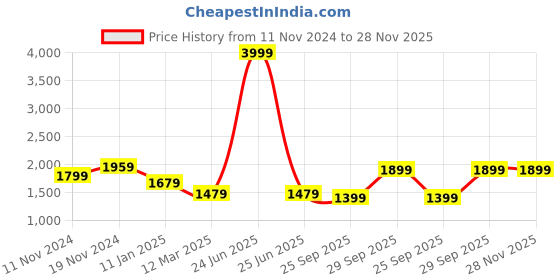 myntra.com BRINNS Women Solid Open Front Jacket brinns Price History Graph from 11 Nov 2024 to 28 Nov 2025