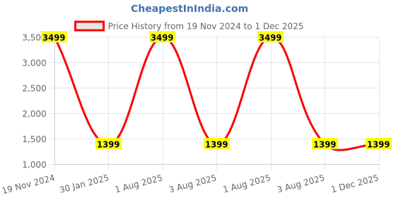 myntra.com BRINNS Women Square Neck Printed Capri Jumpsuit with Ruffles brinns Price History Graph from 19 Nov 2024 to 1 Dec 2025