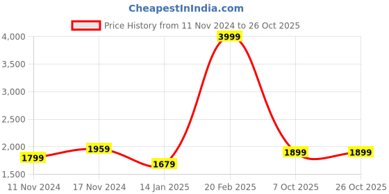 myntra.com BRINNS Women Sweatshirt brinns Price History Graph from 11 Nov 2024 to 25 Oct 2025
