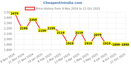 myntra.com BRINNS Women Sweatshirt brinns Price History Graph from 9 Nov 2024 to 20 Oct 2025