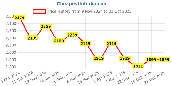 myntra.com BRINNS Women Sweatshirt brinns Price History Graph from 9 Nov 2024 to 20 Oct 2025