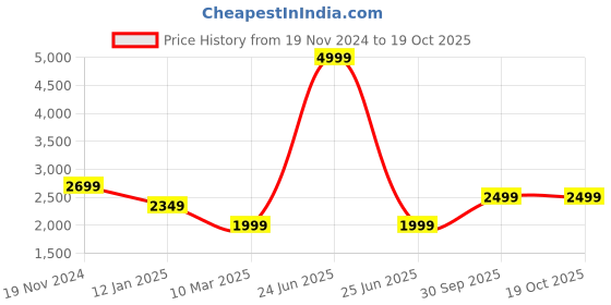 myntra.com BRINNS Womnen Single Breasted Overcoat brinns Price History Graph from 19 Nov 2024 to 18 Oct 2025