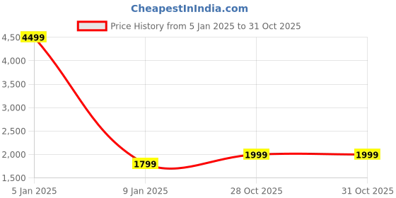 myntra.com BRINNS Woven Waistcoat brinns Price History Graph from 5 Jan 2025 to 31 Oct 2025