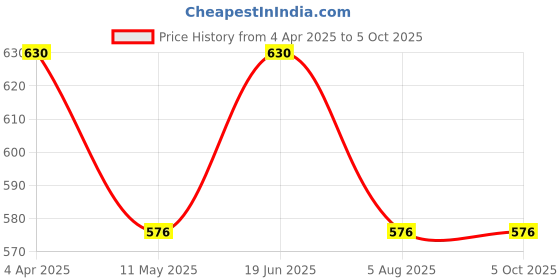 myntra.com BRINNS Yellow Embroidered Sequin Detail Tank Top brinns Price History Graph from 4 Apr 2025 to 4 Oct 2025