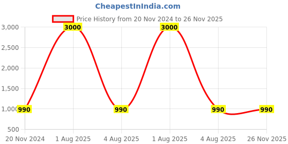 myntra.com BRINNS Yellow Ethnic Motifs Embroidered Sequin Ethnic Sheath Dress brinns Price History Graph from 20 Nov 2024 to 26 Nov 2025
