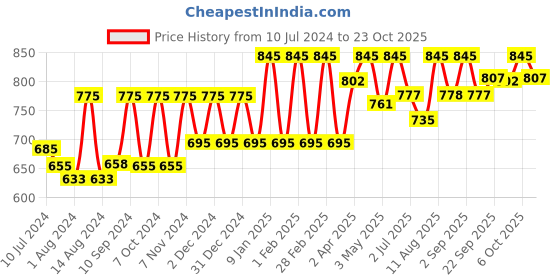 myntra.com Brinton AcneScar Advanced Gel For Acne Scars - 15g brinton Price History Graph from 10 Jul 2024 to 23 Oct 2025