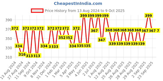 myntra.com Brinton Doux 24 Hour Moisturizer with Phenoxyethanol - 100 g brinton Price History Graph from 13 Aug 2024 to 8 Oct 2025