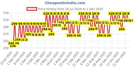 myntra.com Brinton Doux Deep Cleanser Face Cleansing Lotion with Ceatyl Alcohol - 125 ml brinton Price History Graph from 24 Jul 2024 to 30 Nov 2025