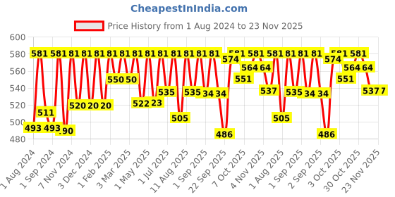 myntra.com Brinton GlowNise Deep Cleansing Skin Whitening Foam Face Wash - 60ml brinton Price History Graph from 1 Aug 2024 to 22 Nov 2025
