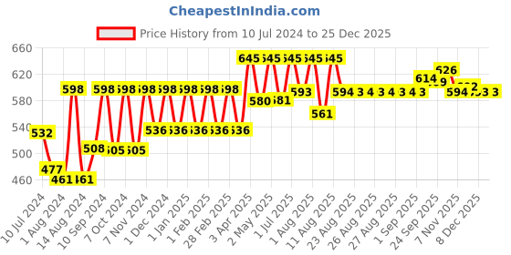 myntra.com Brinton Obril Skin Brightening & Depigmentation Cream - 20g brinton Price History Graph from 10 Jul 2024 to 24 Dec 2025