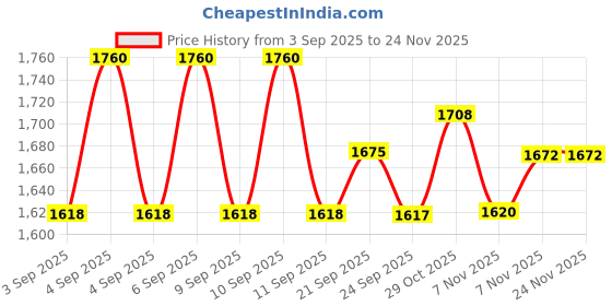 myntra.com Brinton Set Of 2 UV Doux Blue Light Sunscreen Gel With SPA 50 PA+++ - 50 g Each brinton Price History Graph from 3 Sep 2025 to 23 Nov 2025