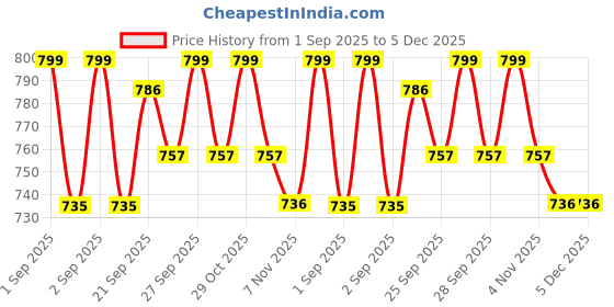 myntra.com Brinton Set Of 2 UV Doux Silicone Sunscreen Gel- 50 g With Face Cleanser - 125 ml brinton Price History Graph from 1 Sep 2025 to 5 Dec 2025