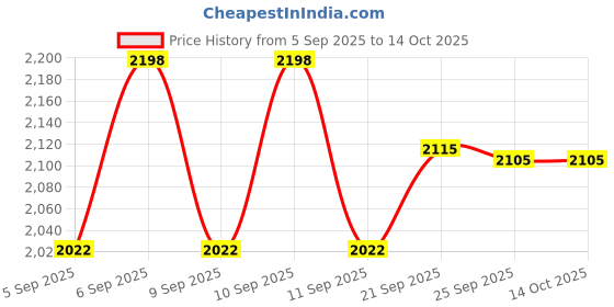 myntra.com Brinton Set Of 2 UV Doux Silicone Sunscreen Gel With SPF 50 & PA+++ - 75 g Each brinton Price History Graph from 5 Sep 2025 to 14 Oct 2025