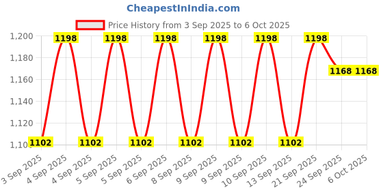 myntra.com Brinton Set Of 2 UV Doux Sunscreen Lotion With SPF 30 - 50 ml Each brinton Price History Graph from 3 Sep 2025 to 5 Oct 2025