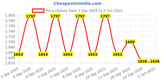 myntra.com Brinton Set Of 2 UV Doux Sunscreen Lotion With SPF 30 - 50 ml Each brinton Price History Graph from 3 Sep 2025 to 5 Oct 2025