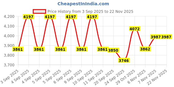 myntra.com Brinton Set Of 3 UV Doux Silicone Sunscreen Gel With SPF 50 & PA+++ - 100 g Each brinton Price History Graph from 3 Sep 2025 to 22 Nov 2025