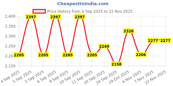 myntra.com Brinton Set Of 3 UV Doux Silicone Sunscreen Gel With SPF 50 & PA+++ - 50 g Each brinton Price History Graph from 4 Sep 2025 to 22 Nov 2025
