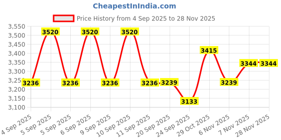 myntra.com Brinton Set Of 4 UV Doux Blue Light Sunscreen Gel With SPA 50 PA+++ - 50 g Each brinton Price History Graph from 4 Sep 2025 to 28 Nov 2025