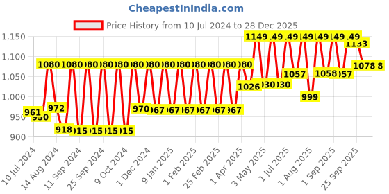 myntra.com Brinton UV Doux Gold Silicone Sunscreen Gel SPF 50 PA+++ - 50g brinton Price History Graph from 10 Jul 2024 to 28 Dec 2025