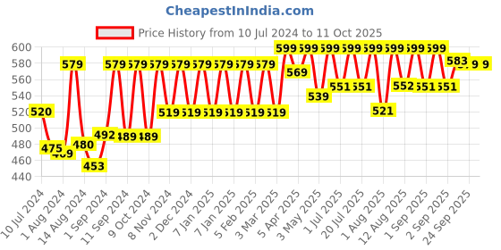 myntra.com Brinton UV Doux Sunscreen Lotion with SPF 30 - 50ml brinton Price History Graph from 10 Jul 2024 to 11 Oct 2025