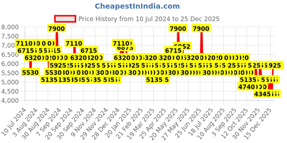 myntra.com Brioni Men Clat Eau De Parfum 60 ml brioni Price History Graph from 10 Jul 2024 to 25 Dec 2025
