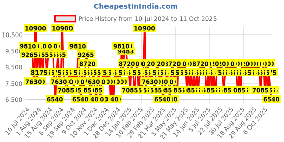 myntra.com Brioni Men EDP 100ml brioni Price History Graph from 10 Jul 2024 to 11 Oct 2025