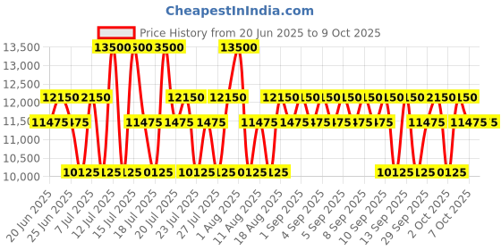 myntra.com Brioni Set Of 2 Perfumed Shower Gel - 150 ml & Eau De Parfum- 100 ml brioni Price History Graph from 20 Jun 2025 to 9 Oct 2025