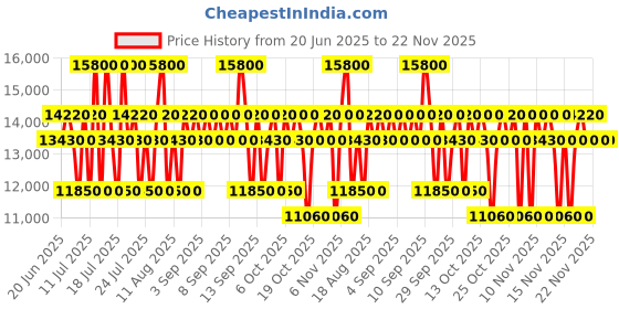myntra.com Brioni Set Of 2 Perfumed Shower Gel - 150 ml & Eau De Parfum- 100 ml brioni Price History Graph from 20 Jun 2025 to 22 Nov 2025