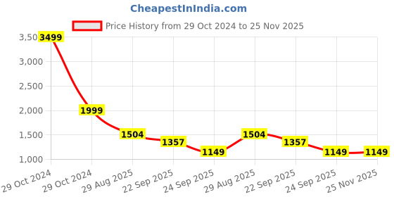 myntra.com BRISKERS Crochet Embroidered Open Toe Flats briskers Price History Graph from 29 Oct 2024 to 24 Nov 2025