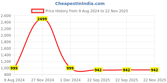 myntra.com BRISKERS Embellished Colourblocked Open Toe Flats briskers Price History Graph from 9 Aug 2024 to 22 Nov 2025