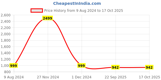 myntra.com BRISKERS Embellished Open Toe Flats briskers Price History Graph from 9 Aug 2024 to 17 Oct 2025