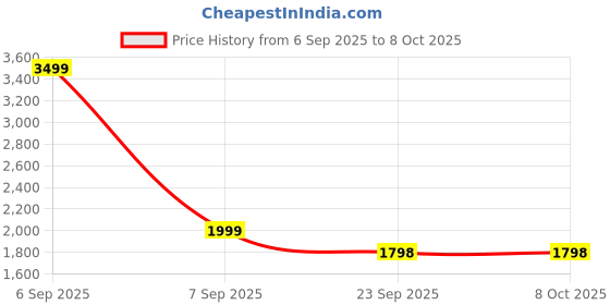 myntra.com BRISKERS Embellished Open Toe Flats briskers Price History Graph from 6 Sep 2025 to 8 Oct 2025