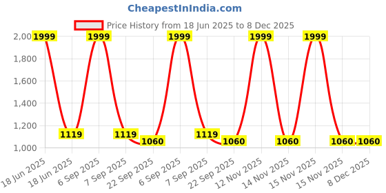 myntra.com BRISKERS Girls Colorblocked Casual Velcro Open Toe Flat Sandal briskers Price History Graph from 18 Jun 2025 to 8 Dec 2025