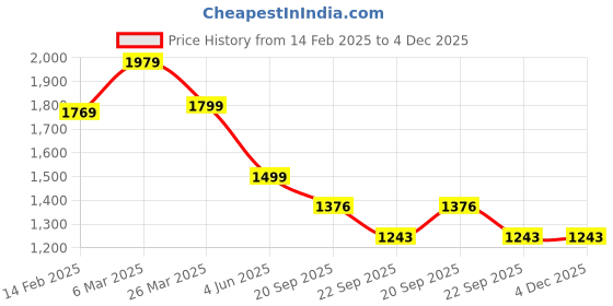 myntra.com BRISKERS Gromad Classic Charm Open Toe Flats briskers Price History Graph from 14 Feb 2025 to 3 Dec 2025