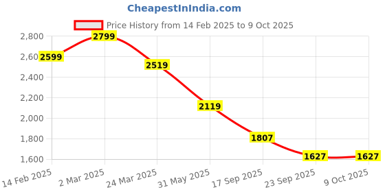 myntra.com BRISKERS Gromad Classic Charm Open Toe Platform Heels briskers Price History Graph from 14 Feb 2025 to 8 Oct 2025