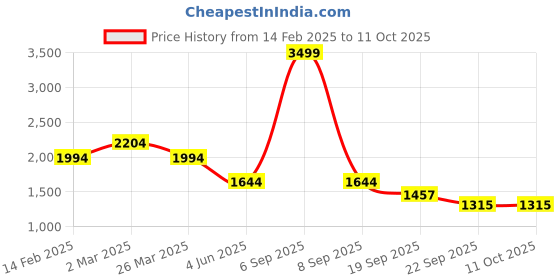 myntra.com BRISKERS Gromad Classic Charm Printed Open Toe Flats briskers Price History Graph from 14 Feb 2025 to 11 Oct 2025