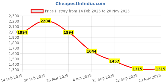 myntra.com BRISKERS Gromad Classic Charm Printed Open Toe Flats briskers Price History Graph from 14 Feb 2025 to 19 Nov 2025