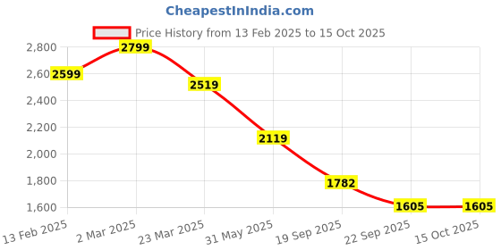 myntra.com BRISKERS Gromad Classic Charm Textured Open Toe Flats briskers Price History Graph from 13 Feb 2025 to 15 Oct 2025