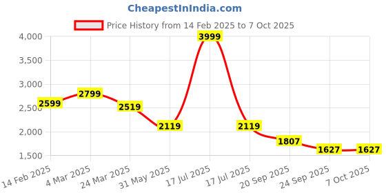 myntra.com BRISKERS Gromad Cozy Corner Open Toe Platform Heels briskers Price History Graph from 14 Feb 2025 to 7 Oct 2025