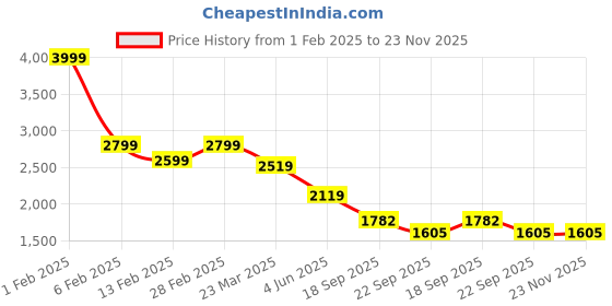 myntra.com BRISKERS Gromad Ocean Breeze Embellished Open Toe Flats briskers Price History Graph from 1 Feb 2025 to 22 Nov 2025